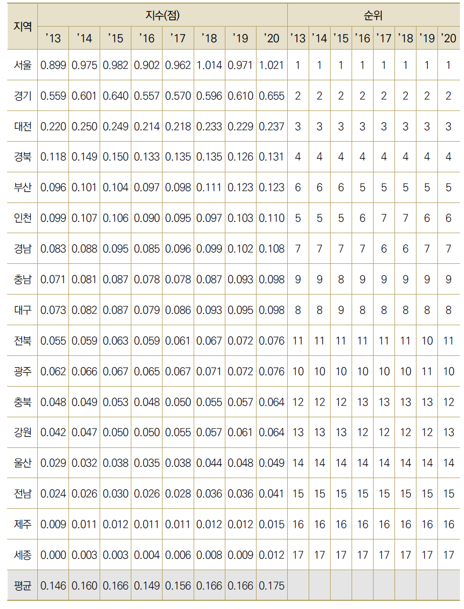 17개 광역시･도별 연간 논문/특허 수 수준(표준화)