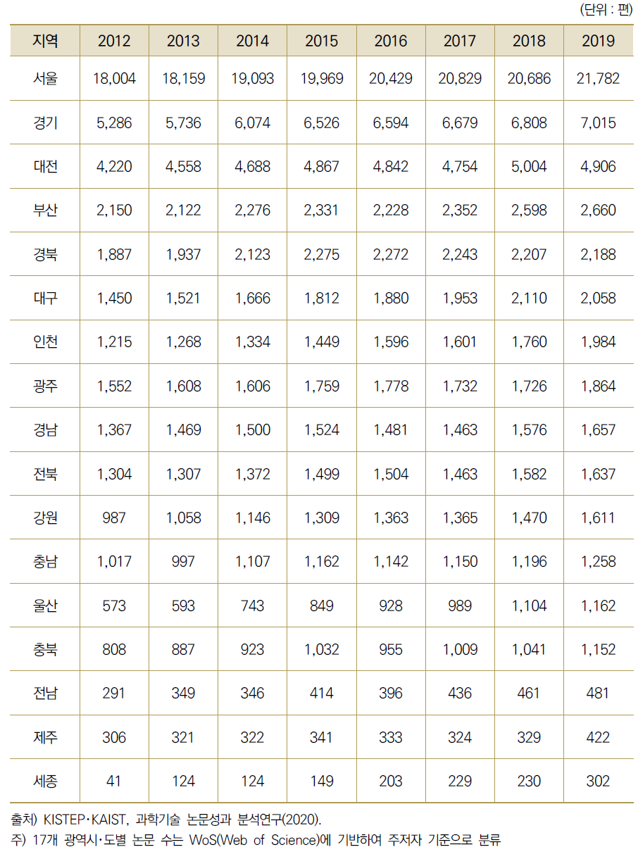 17개 광역시･도별 연간 과학기술 논문 수