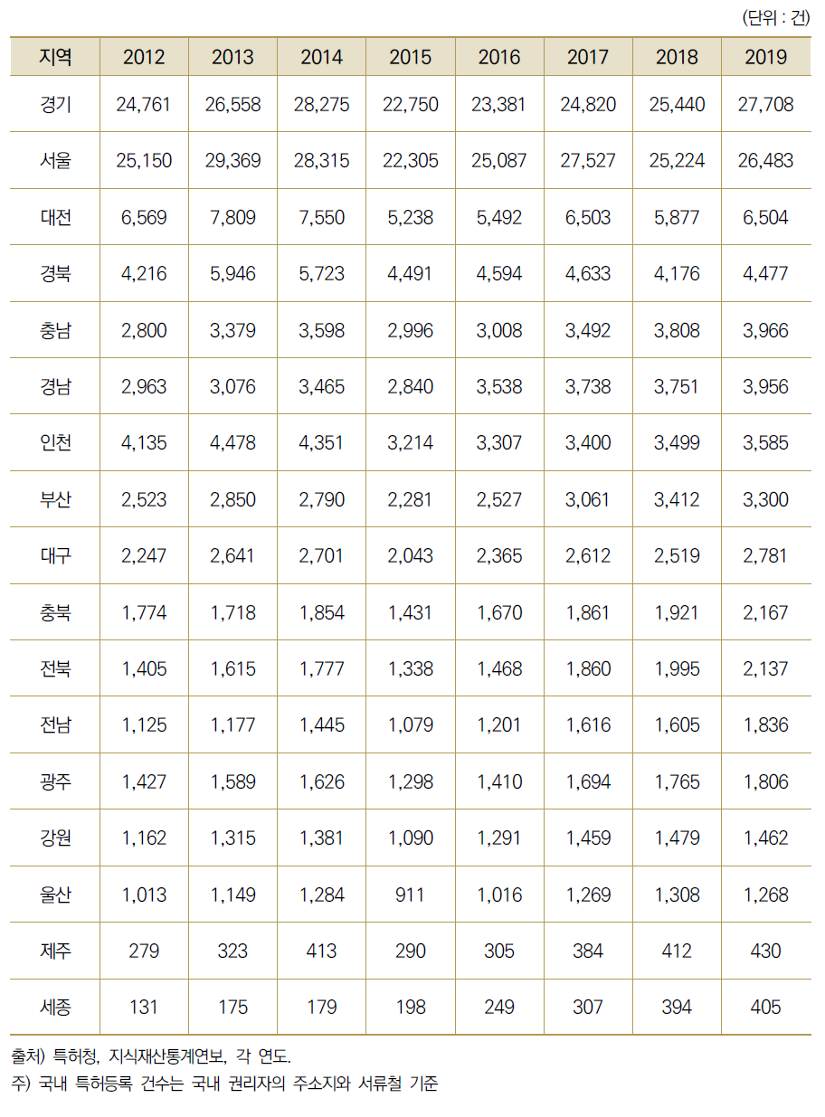 17개 광역시･도별 연간 국내 특허등록 수