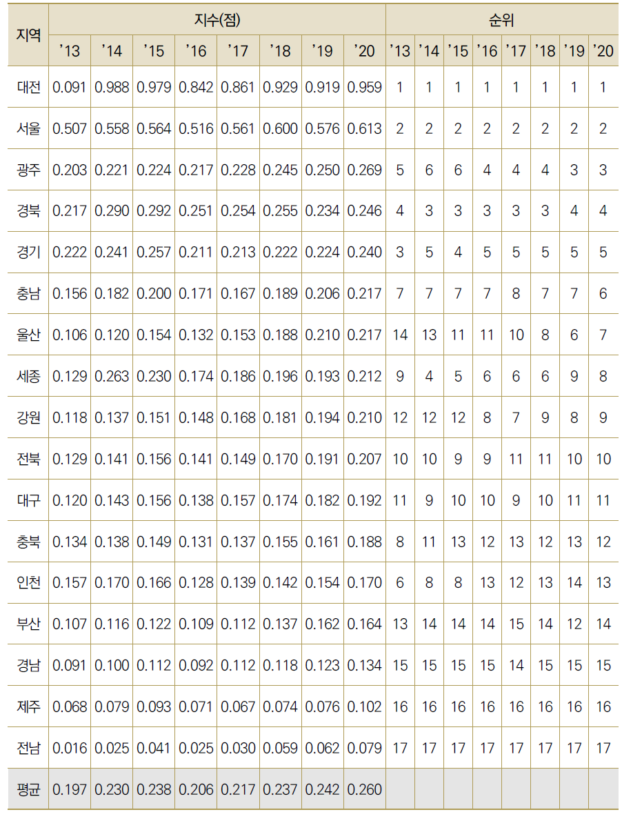 17개 광역시･도별 인구 만 명당 논문/특허 수 수준(표준화)
