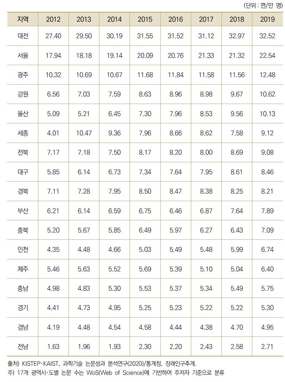 17개 광역시･도별 인구 만 명당 과학기술 논문 수