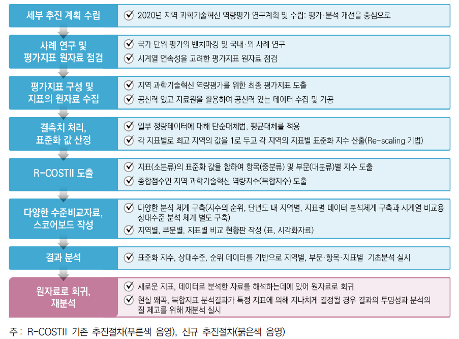 2020년 지역 과학기술혁신 역량평가 추진절차