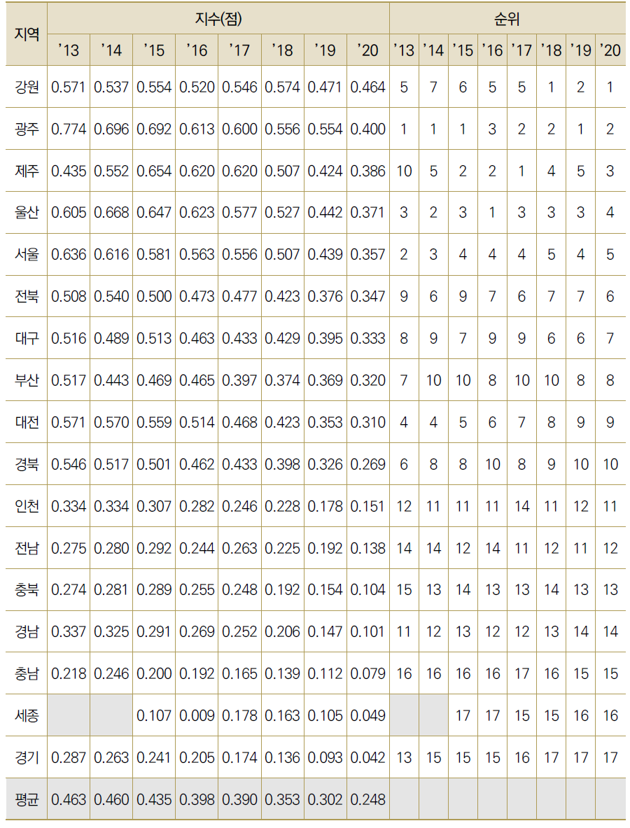 17개 광역시･도별 연구원 1인당 과학기술 논문 수/평균 피인용수 수준(표준화)