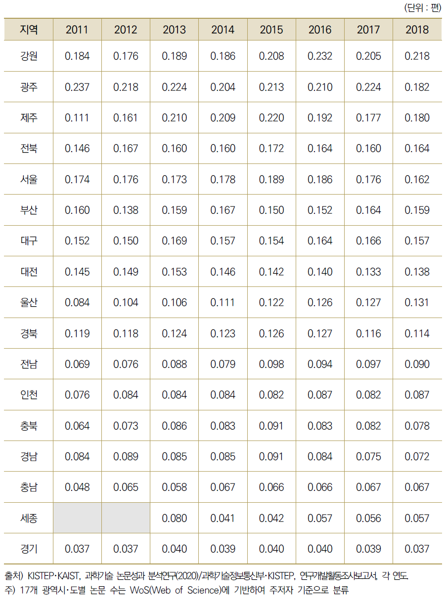 17개 광역시･도별 연구원 1인당 과학기술 논문 수