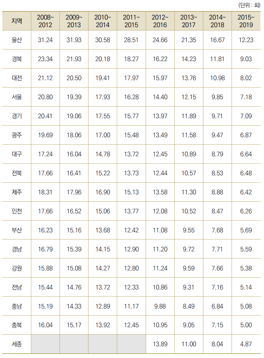 17개 광역시･도별 5년 주기별 논문당 평균 피인용 수