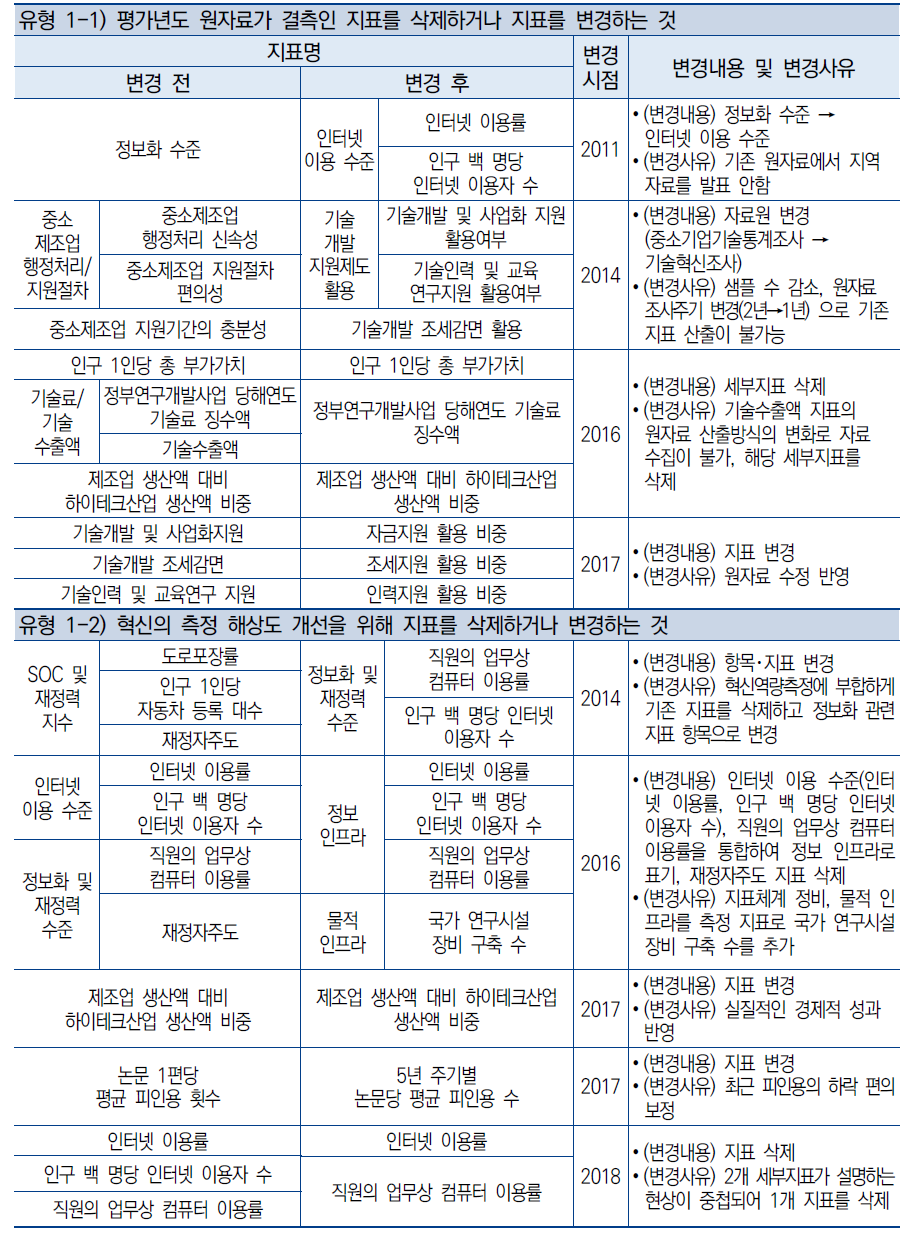 R-COSTII 평가지표 변경 이력(2011년∼2019년)