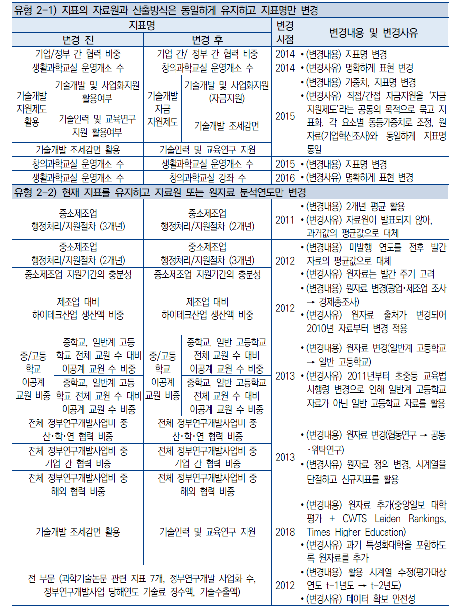 R-COSTII 평가지표 변경 이력(2011년∼2019년) (계속)