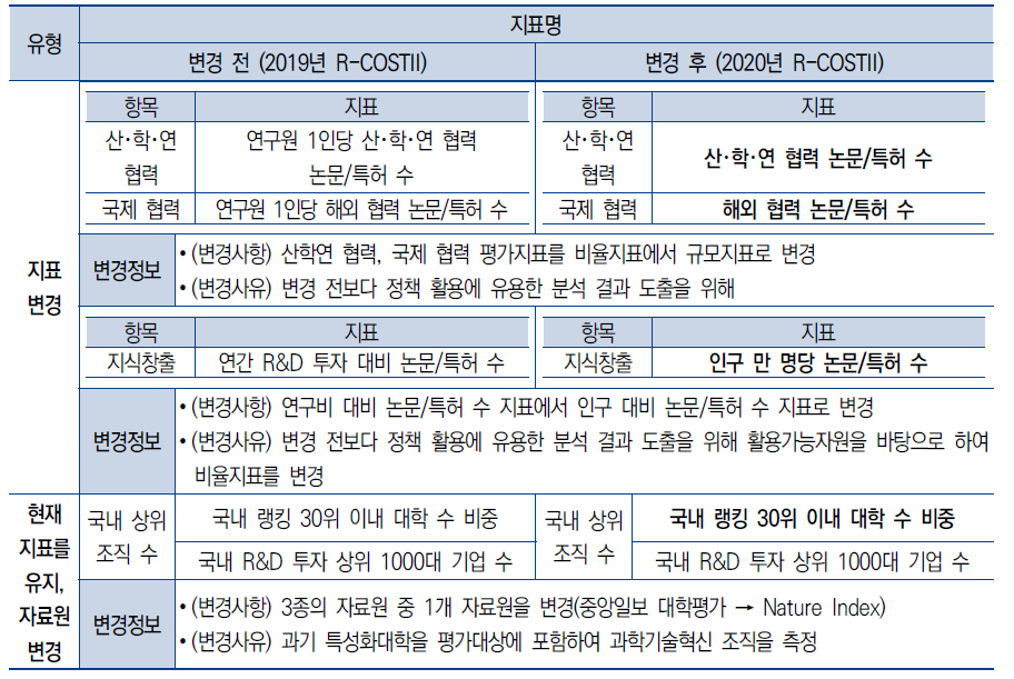 2020년 R-COSTII 평가지표 변경사항