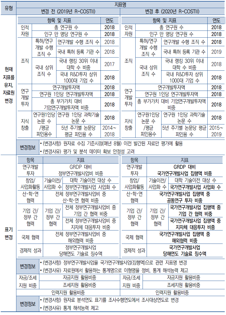 2020년 R-COSTII 평가지표 변경사항 (계속)