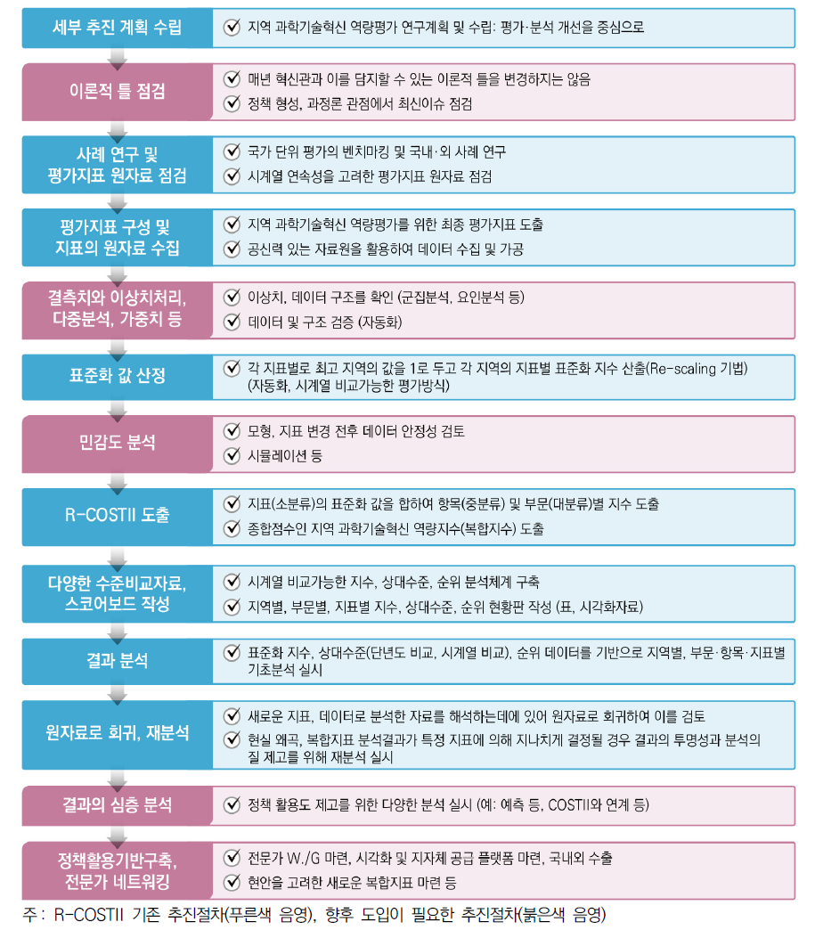 지역 과학기술혁신 역량평가 추진의 향후과제