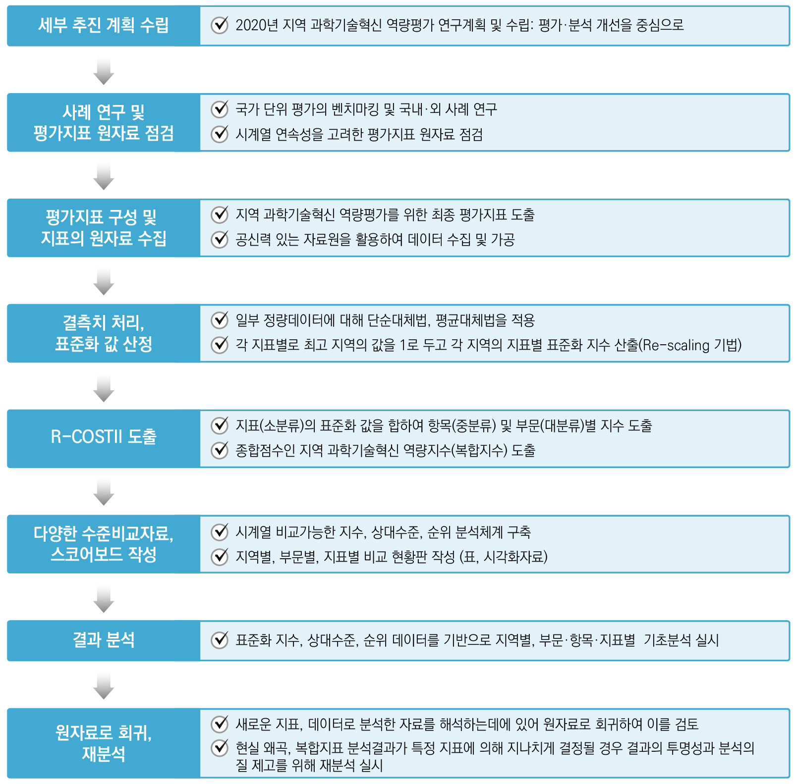 2020년 지역 과학기술혁신 역량평가 추진절차