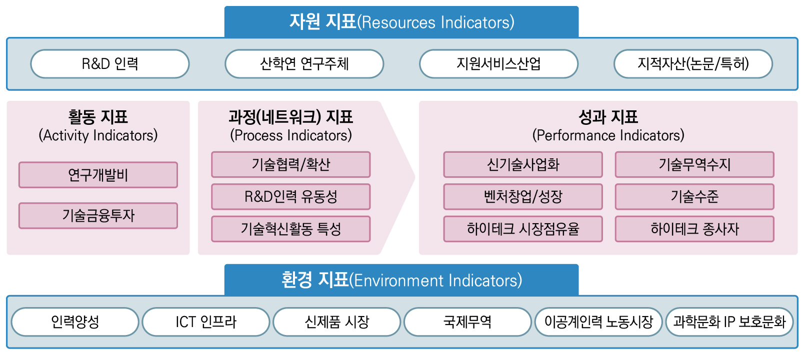 지역 과학기술혁신 역량평가모형의 기본 틀(개념모형)