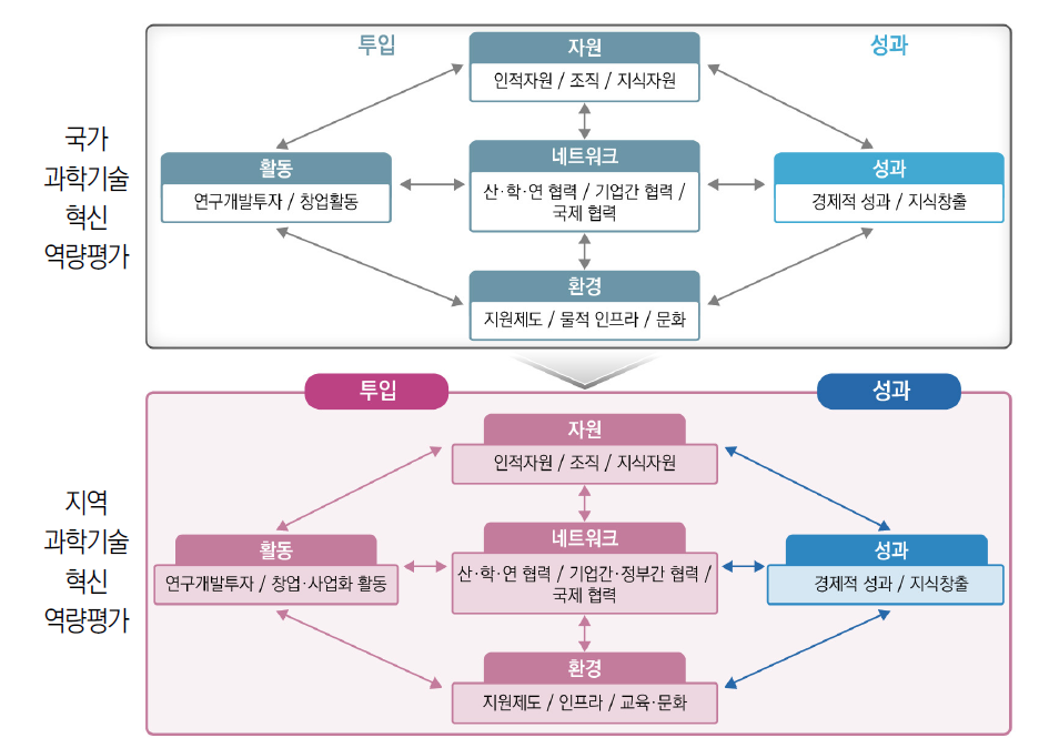 국가27) 및 지역 과학기술혁신 역량평가 모형의 기본 틀(측정모형)