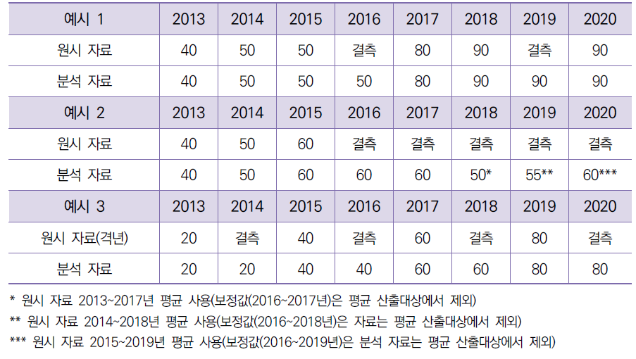 지표 값 결측치 보정(예시)