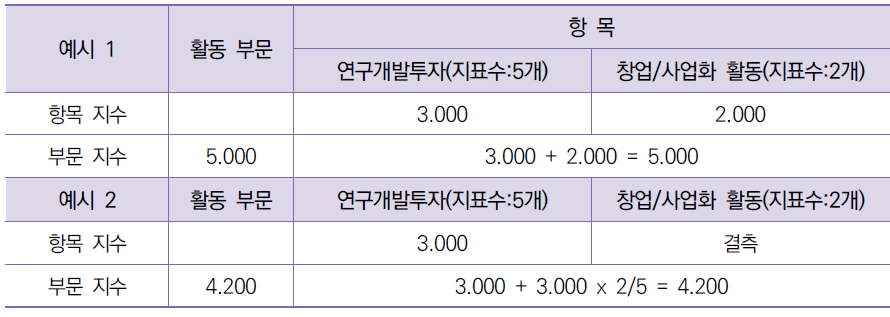 항목 지수 결측 시 부문 지수 산출(예시)