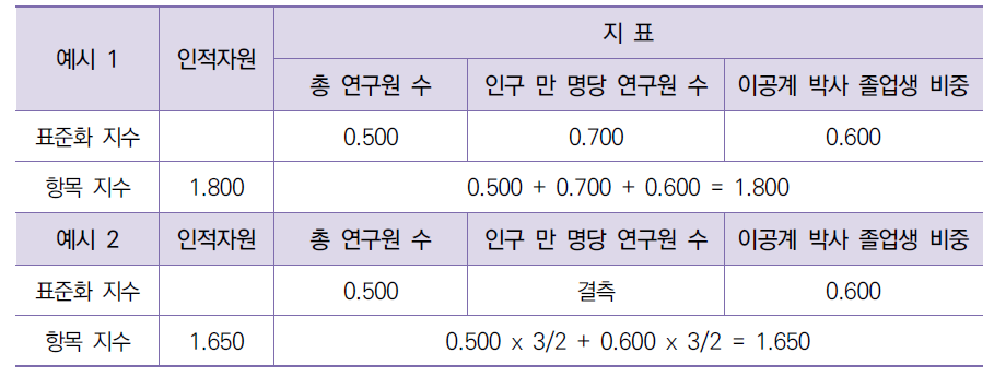 표준화 지수 결측 시 항목지수 산출(예시)