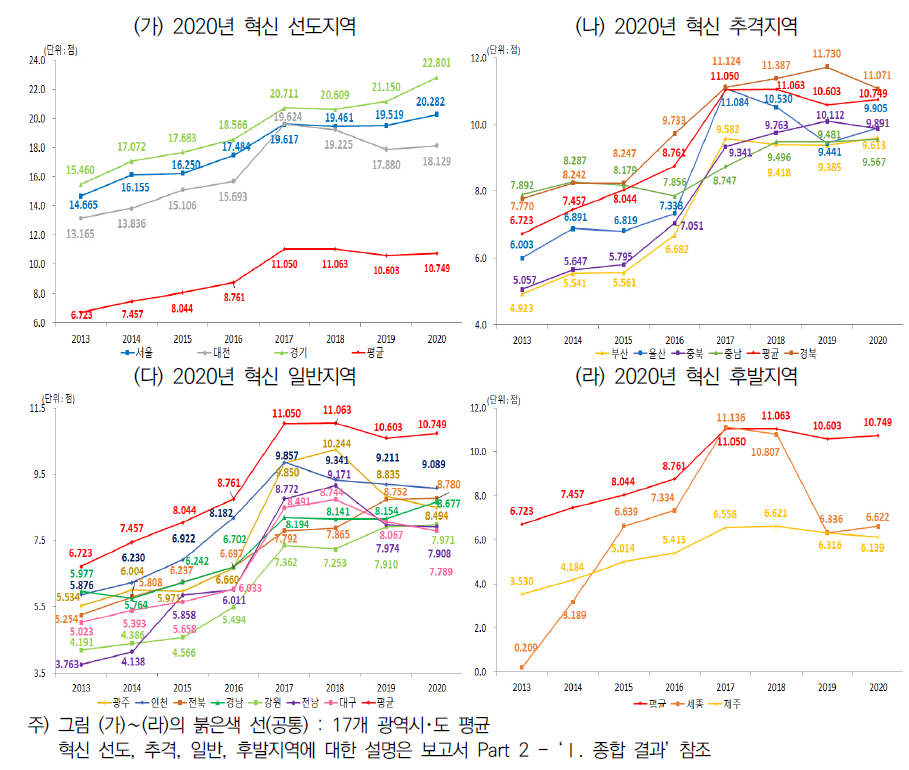 광역시･도별 R-COSTII 시계열 비교