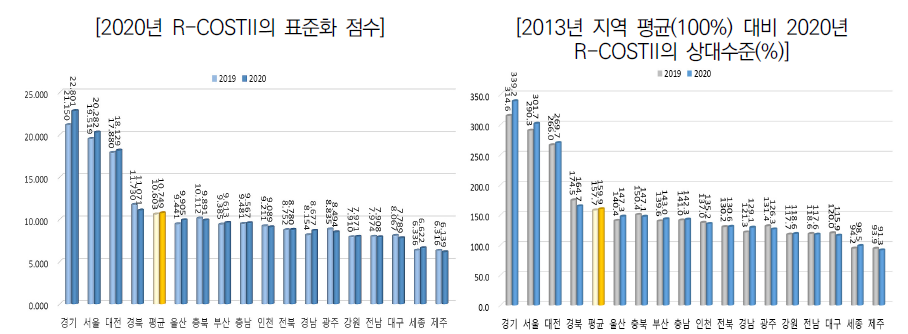 R-COSTII의 표준화 지수와 상대수준(2019년∼2020년)