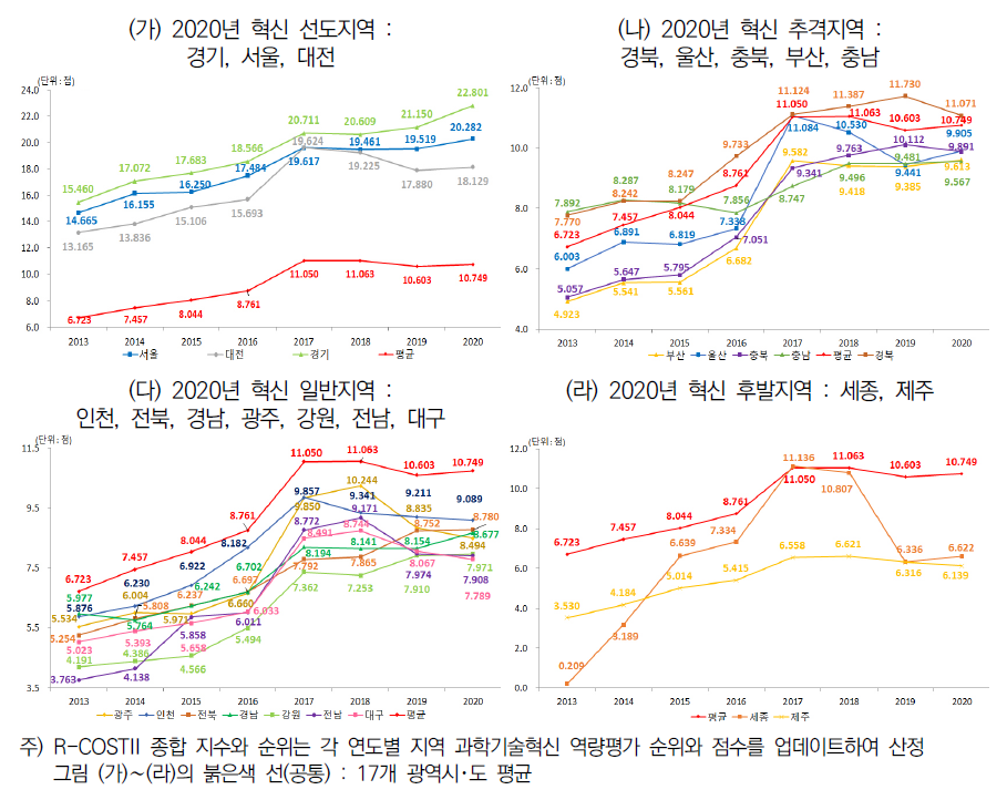 광역시･도별 R-COSTII 추이(2013년∼2020년) : 4개 그룹별