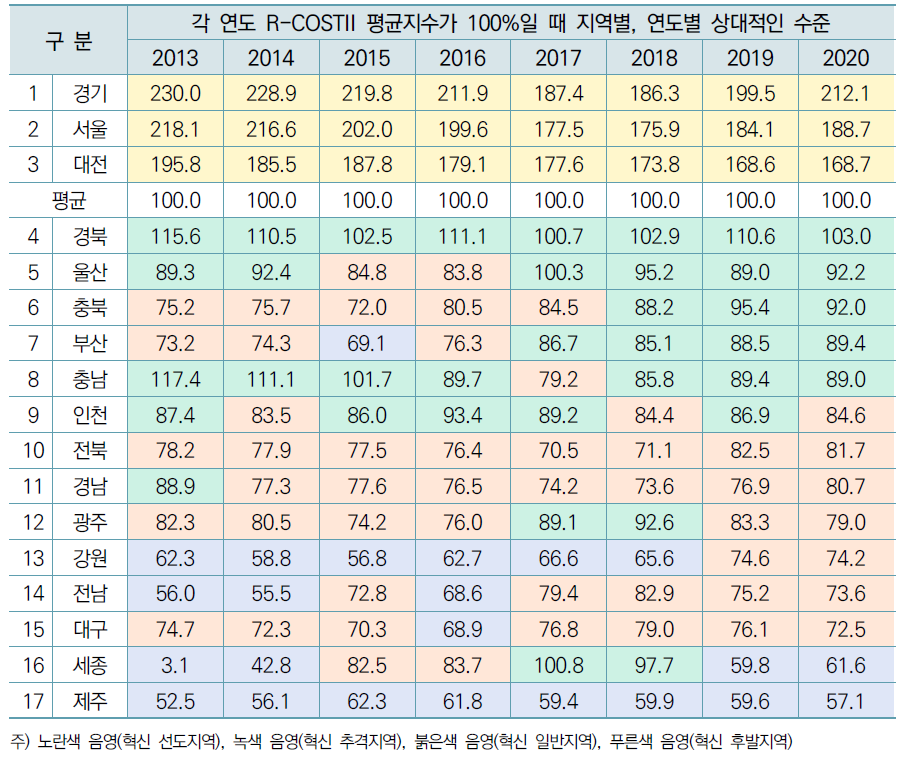 4개 혁신지역 그룹의 변화(2013년∼2020년)