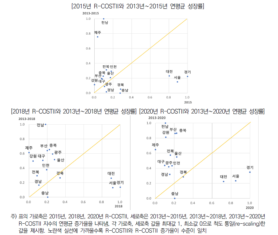 지역별 R-COSTII 대비 연평균 성장률 역동성 변화