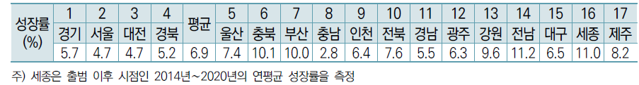 지역별 R-COSTII의 2013년∼2020년 연평균 성장률