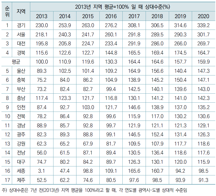 각 연도 지역 평균이 100% 일 때 지역별 수준(2013년∼2020년)