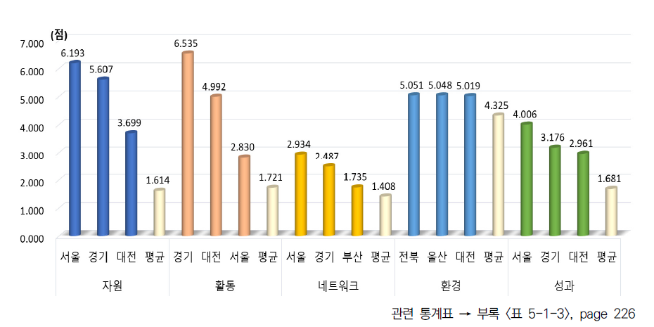 5개 부문별 상위 지역 결과(2020년)