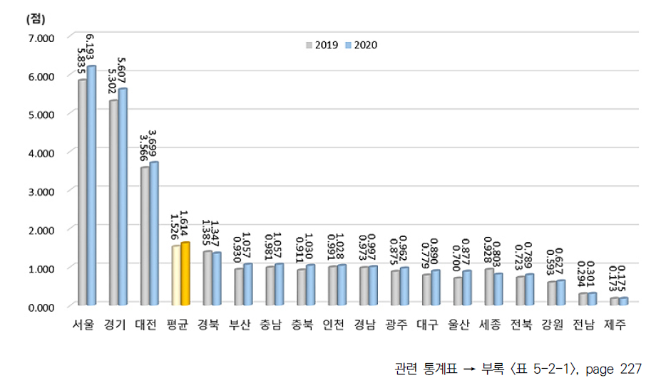 광역시･도별 자원 부문 지수