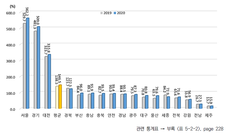 광역시･도별 자원 부문 최근 7년간 상대수준 (2013년 평균=100%일 때 상대수준)