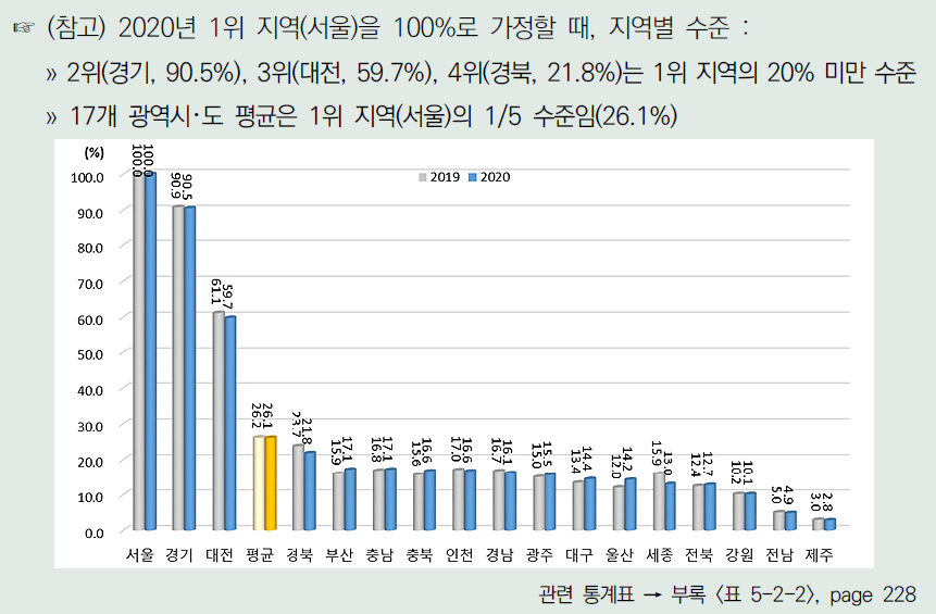 각 연도 1위 지역이 100%일 때 광역시･도별 자원 부문 수준