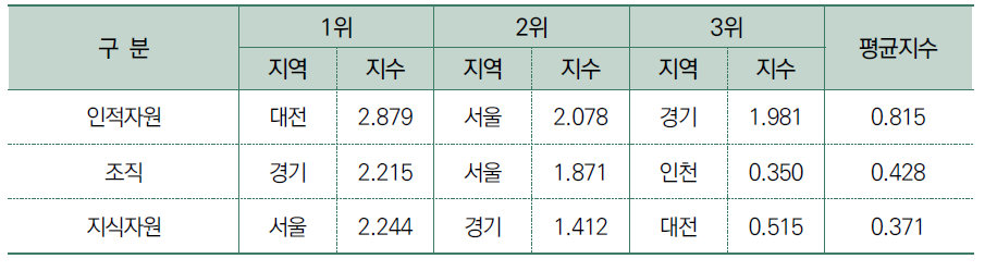 자원 부문 항목별 결과