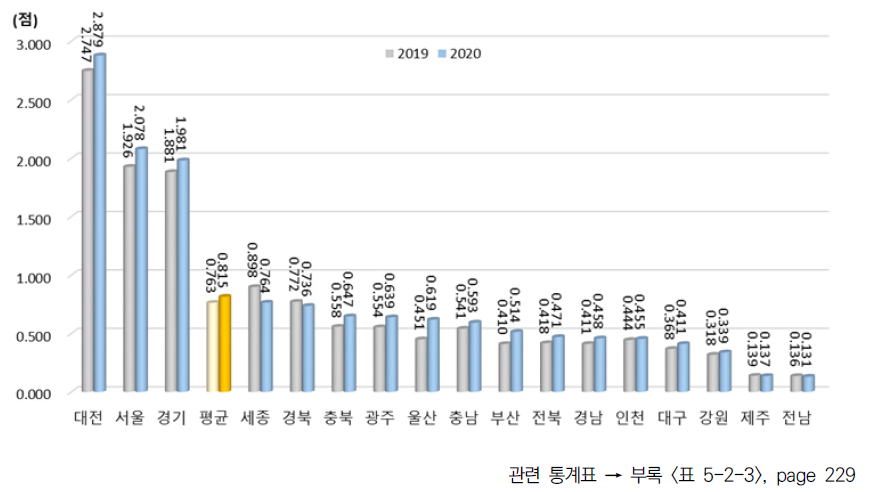 광역시･도별 인적자원 항목 지수