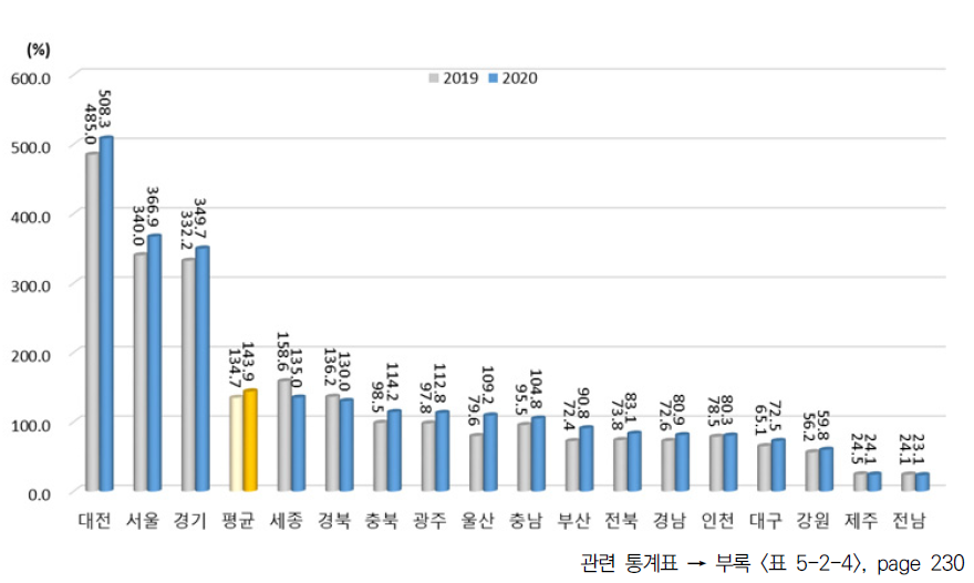 광역시･도별 인적자원 항목 최근 7년간 상대수준 (2013년 평균=100%일 때 상대수준)