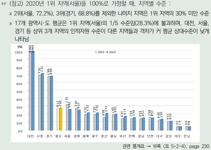 각 연도 1위 지역이 100%일 때 광역시･도별 인적자원 항목 수준