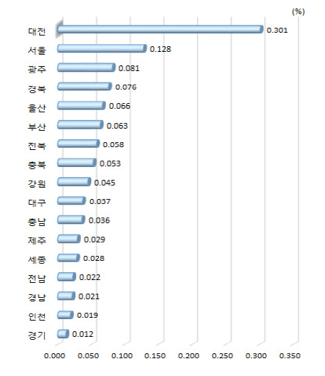 광역시･도별 동일 연령대 인구 대비 이공계 박사 졸업생 비중(2019년)
