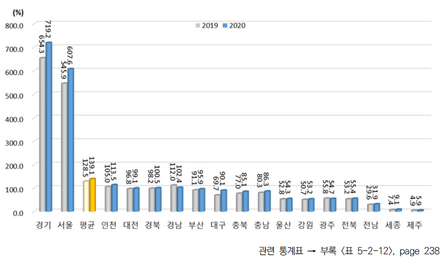 광역시･도별 조직 항목 상대수준 (2013년 지역 평균=100%일 때 상대수준)