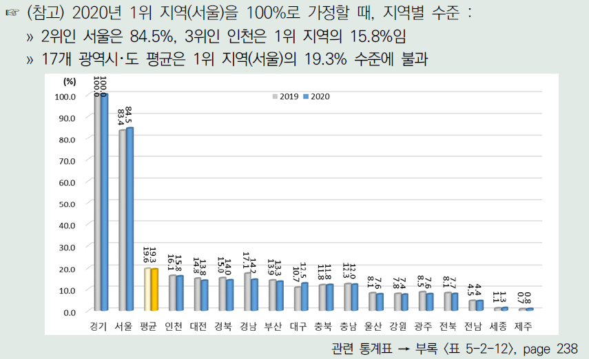 각 연도 1위 지역이 100%일 때 광역시･도별 조직 항목 수준