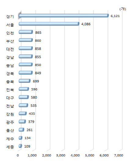 광역시･도별 국내 특허등록 기관 수(2019년)