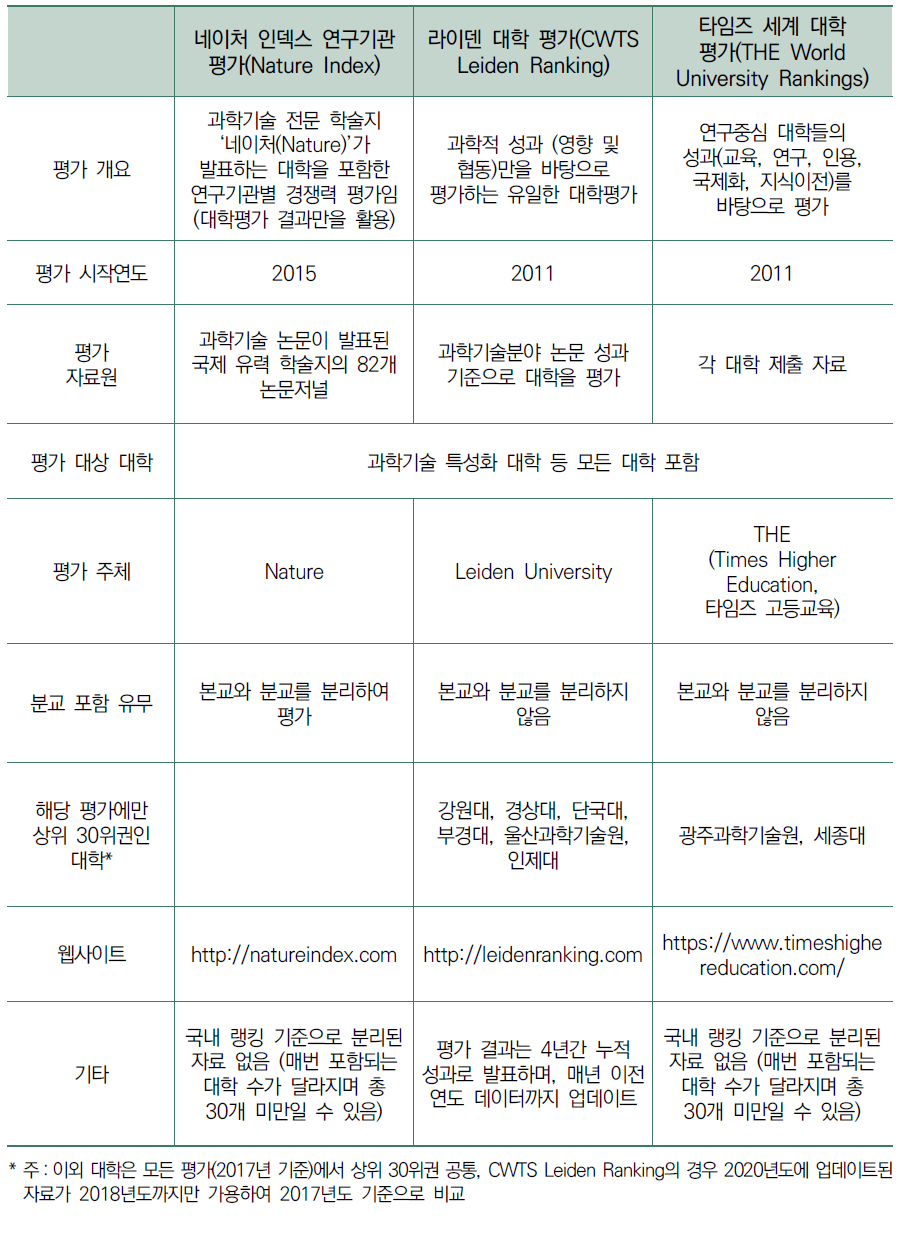 국내 30위권 이내 대학 수 비중 지표의 자료원 간 비교표