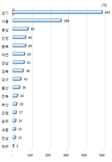 광역시･도별 국내 R&D 투자 상위 1000대 기업 수(2018년)