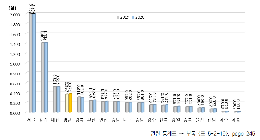 광역시･도별 지식자원 항목 지수