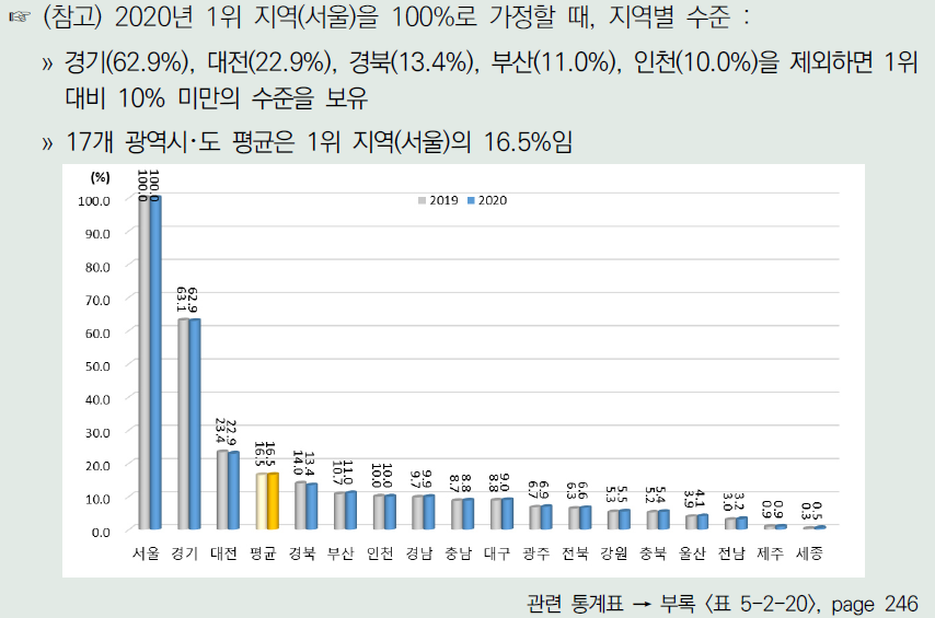 각 연도 1위 지역이 100%일 때 광역시･도별 지식자원 항목 수준