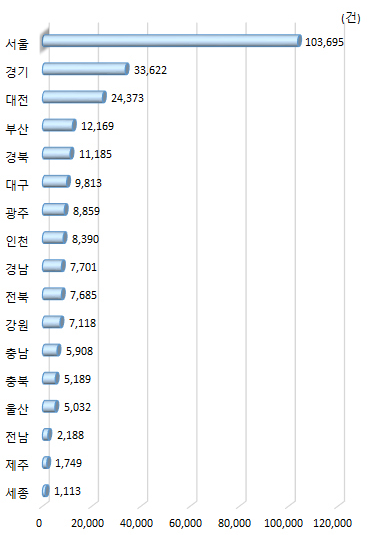 광역시･도별 최근 5년간 과학기술 논문 수(STOCK)