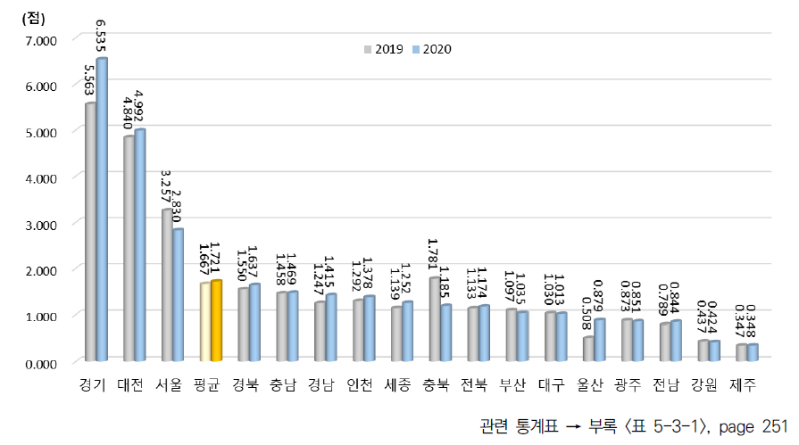 광역시･도별 활동 부문 지수