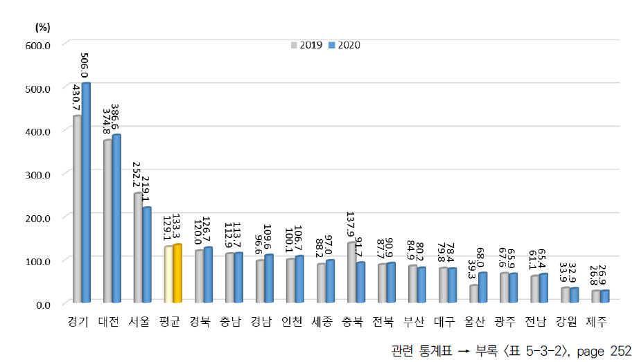 지역별 활동 부문 상대수준 (2013년 지역 평균=100%일 때 상대수준)