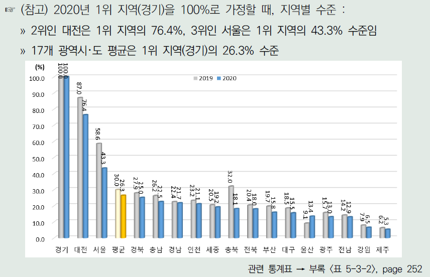 각 연도 1위 지역이 100%일 때 광역시･도별 활동 부문 수준