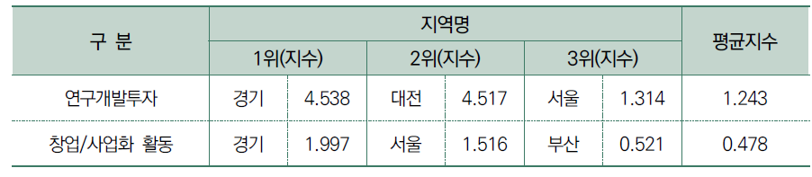 활동 부문 항목별 결과