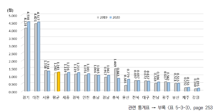 광역시･도별 연구개발투자 항목 지수