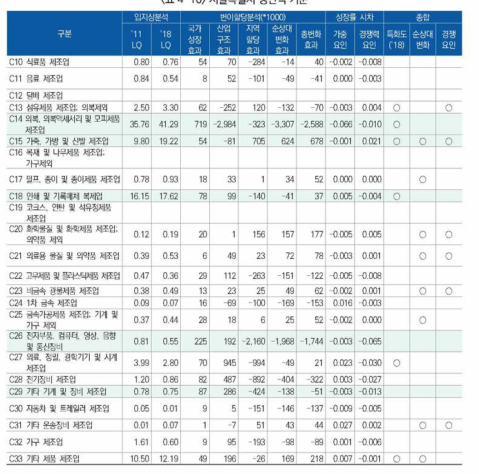 서울특별시 생산액 기준